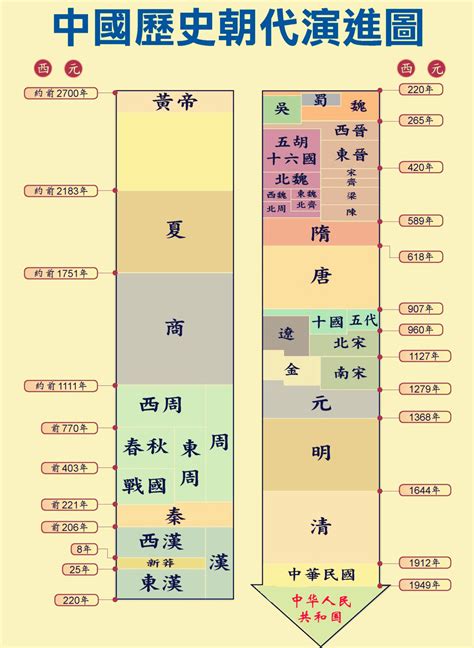 年代表口訣|中國歷史各朝代的順序！朝代順序表口訣、年表及文字說明介紹！。